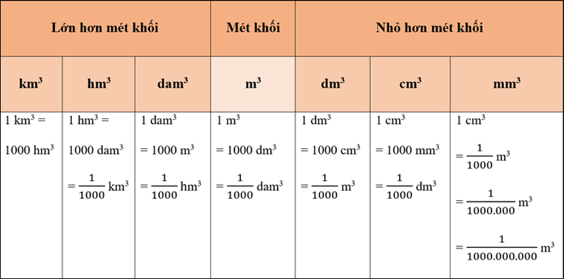 Bảng đơn vị đo thể tích